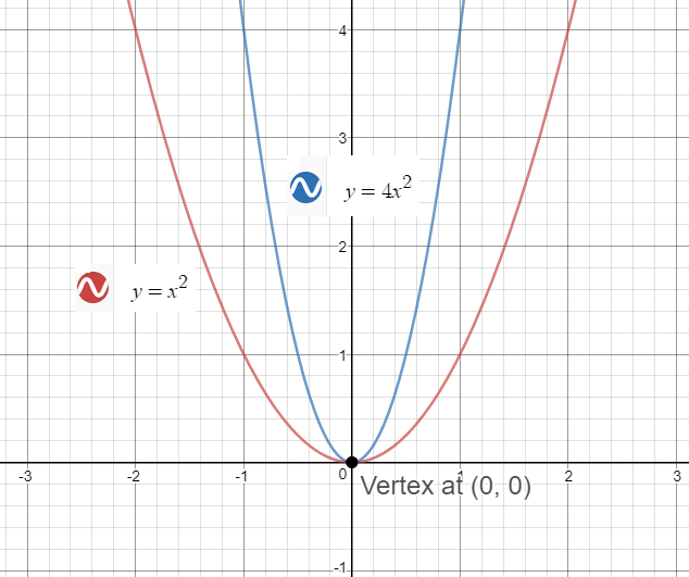 how-to-graph-a-parabola-y-4x-2-socratic